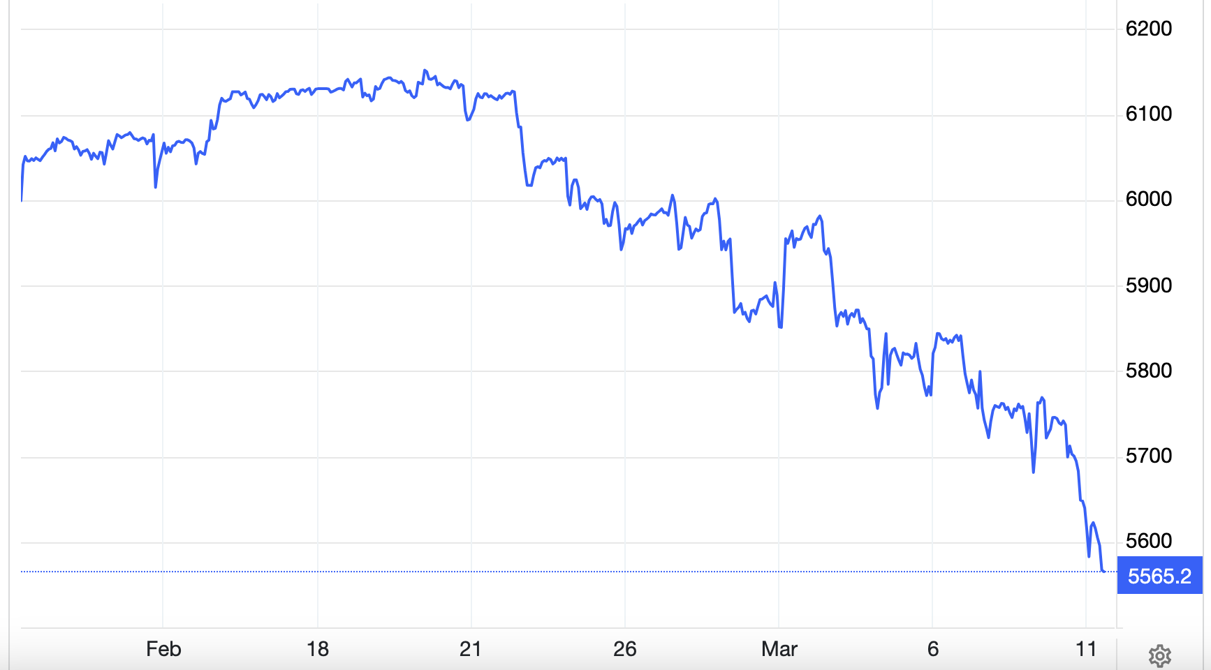 Diễn biến chỉ số S&P 500 trong 1 th&aacute;ng qua - Nguồn: Trading Economics.