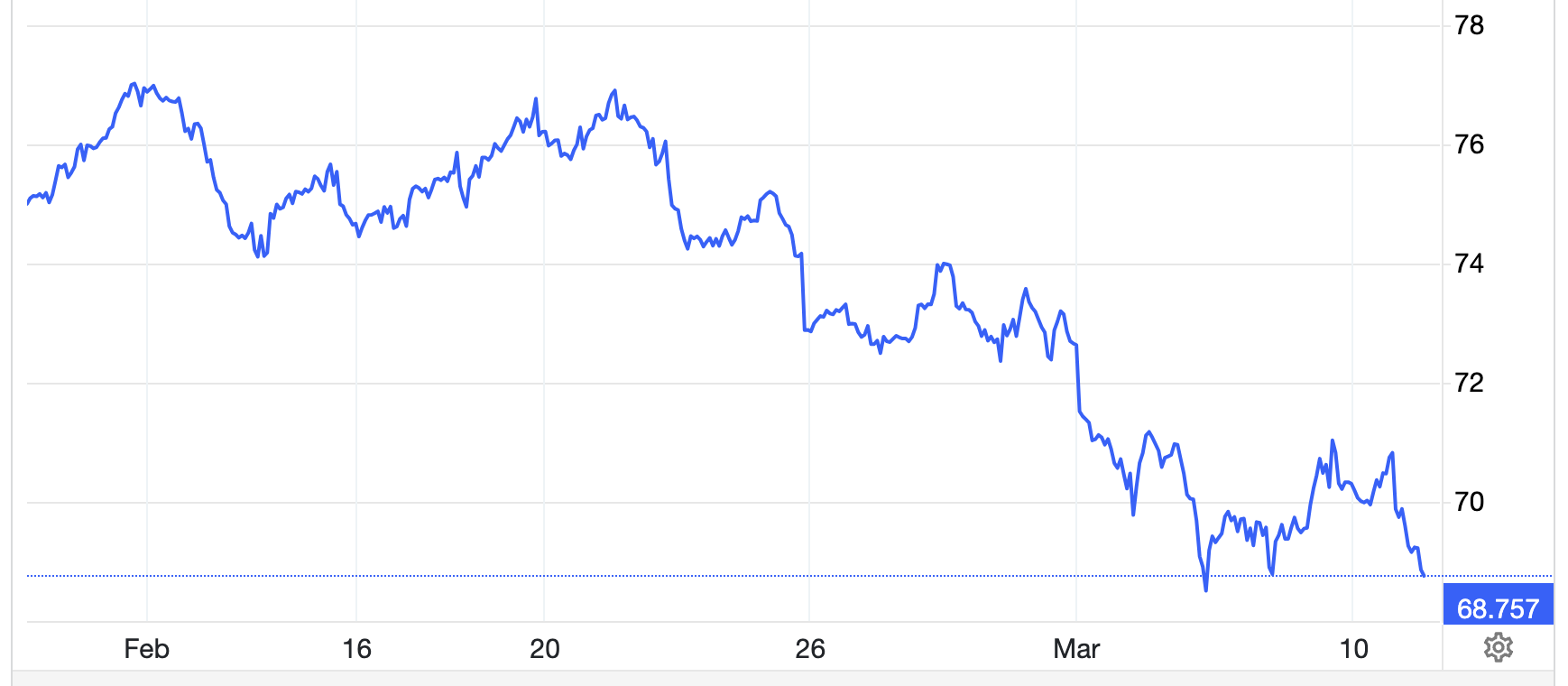 Diễn biến giá dầu Brent giao sau ở London trong 1 tháng qua. Đơn vị: USD/thùng - Nguồn: Trading Economics.