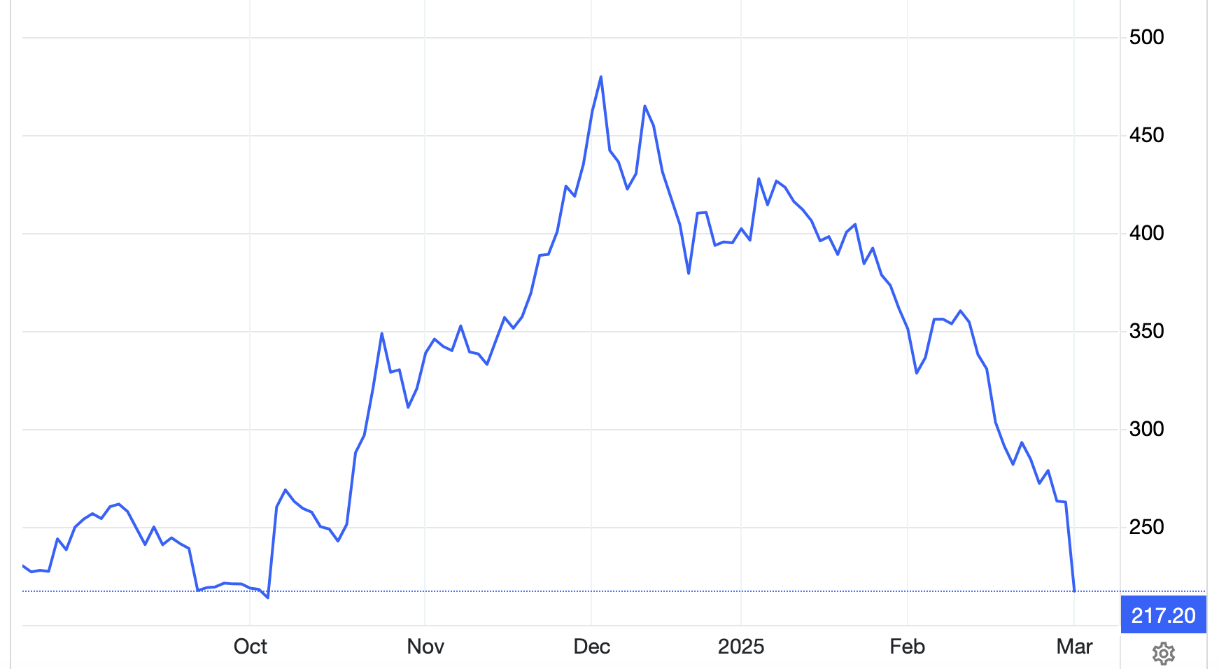 Diễn biến cổ phiếu Tesla trong 6 tháng qua. Đơn vị: USD/cổ phiếu - Nguồn: Trading Economics.