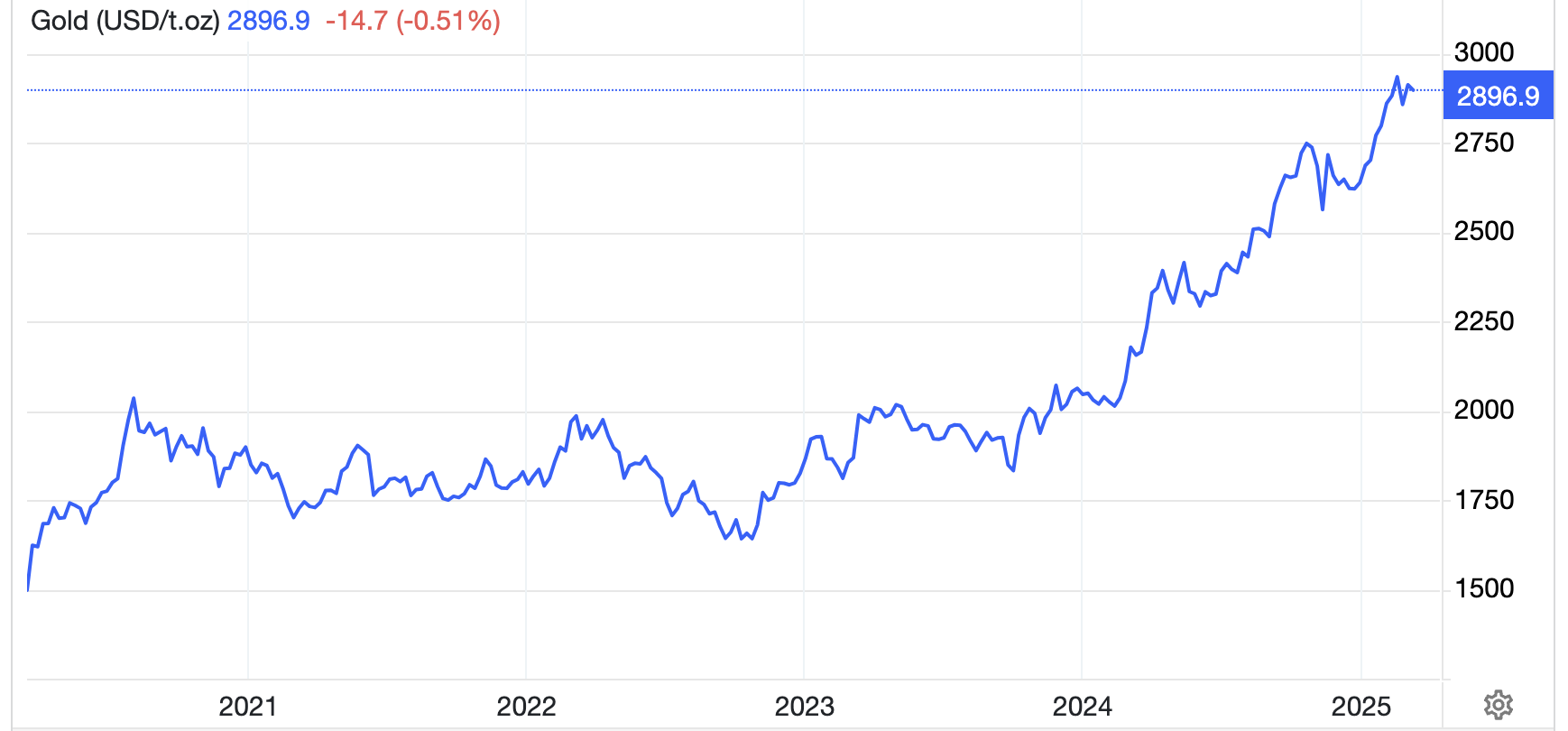 Diễn biến gi&aacute; v&agrave;ng thế giới 5 năm qua. Đơn vị: USD/oz - Nguồn: Trading Economics.