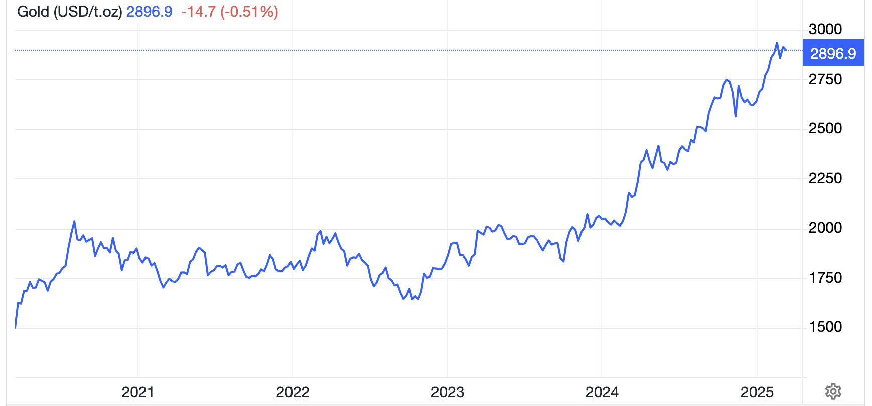 Diễn biến giá vàng thế giới 5 năm qua. Đơn vị: USD/oz - Nguồn: Trading Economics.