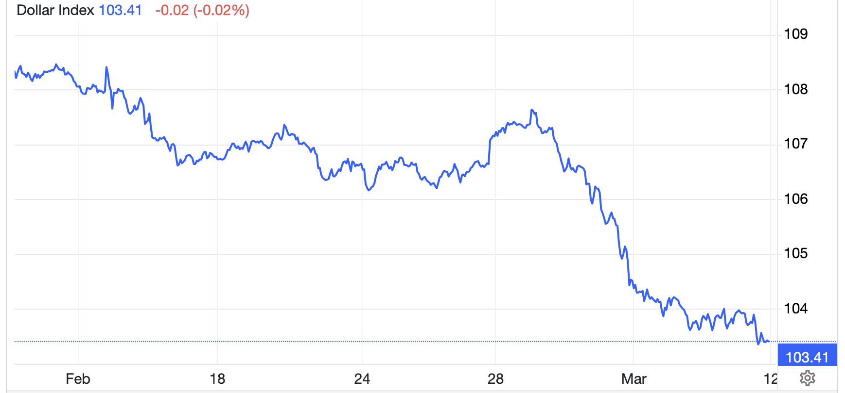 Diễn biến chỉ số Dollar Index trong v&ograve;ng 1 th&aacute;ng trở lại đ&acirc;y - Nguồn: Trading Economics.