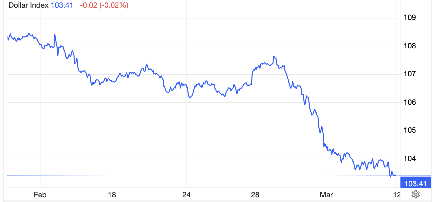 Diễn biến chỉ số Dollar Index trong vòng 1 tháng trở lại đây - Nguồn: Trading Economics.