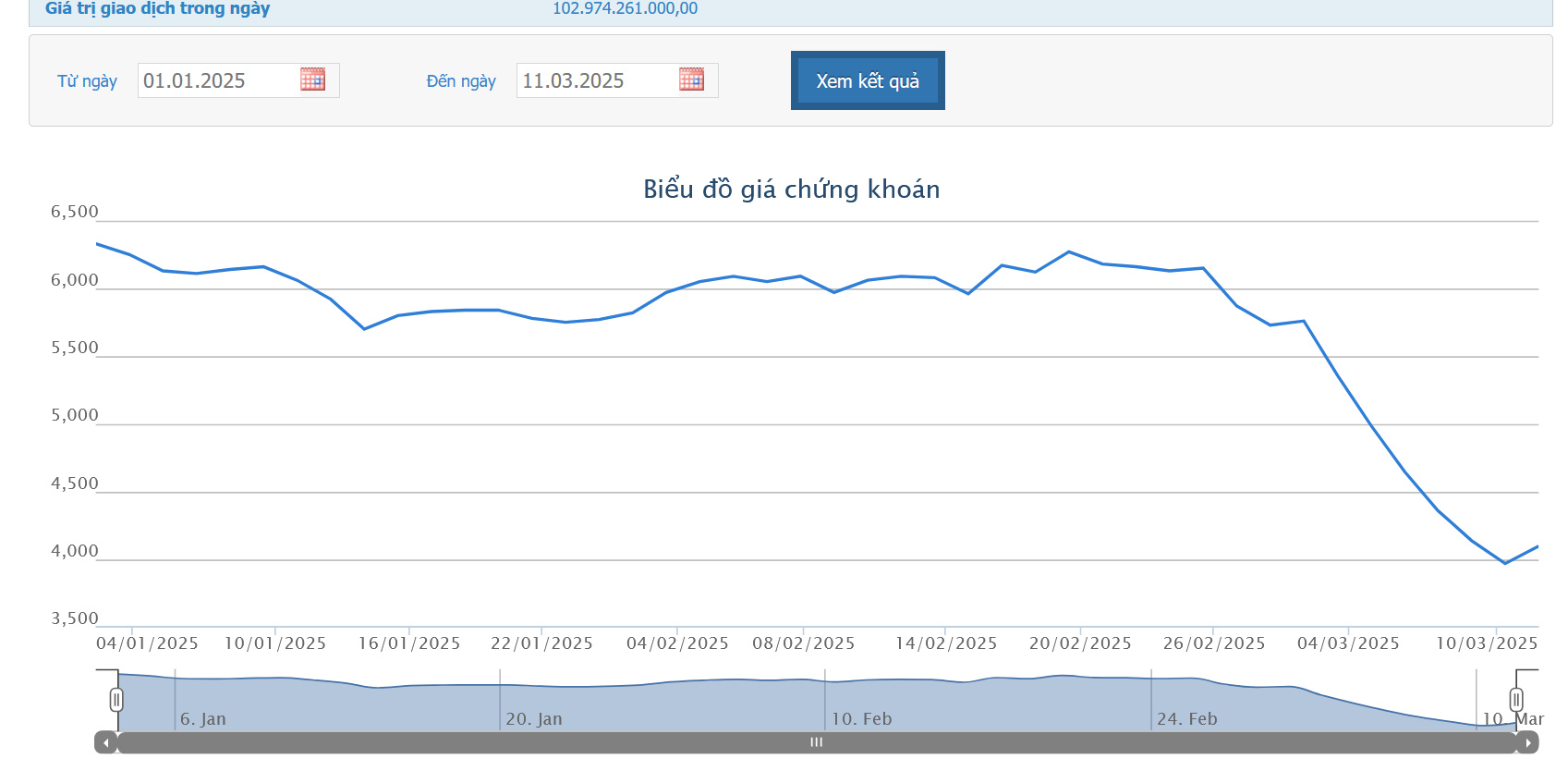 Sơ đồ giá cổ phiếu 1xbet japan trên HOSE.