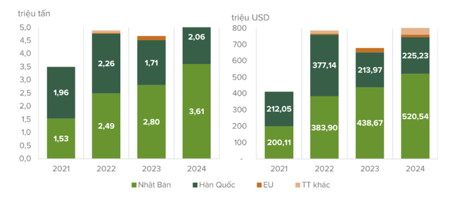 Lượng và giá trị xuất khẩu viên nén của Việt Nam giai đoạn 2021-2024. Nguồn: Hiệp hội Gỗ và Lâm sản Việt Nam.