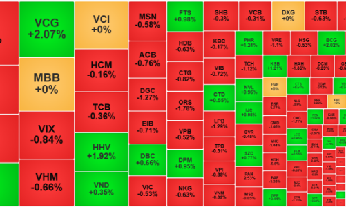 Thị trường chao đảo vì chứng khoán Mỹ, cổ phiếu đầu tư công ngược sóng