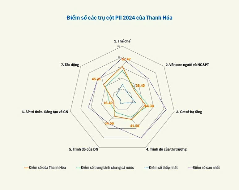 Thanh Hóa tìm nhiều giải pháp nâng hạng Chỉ số đổi mới sáng tạo - Ảnh 1