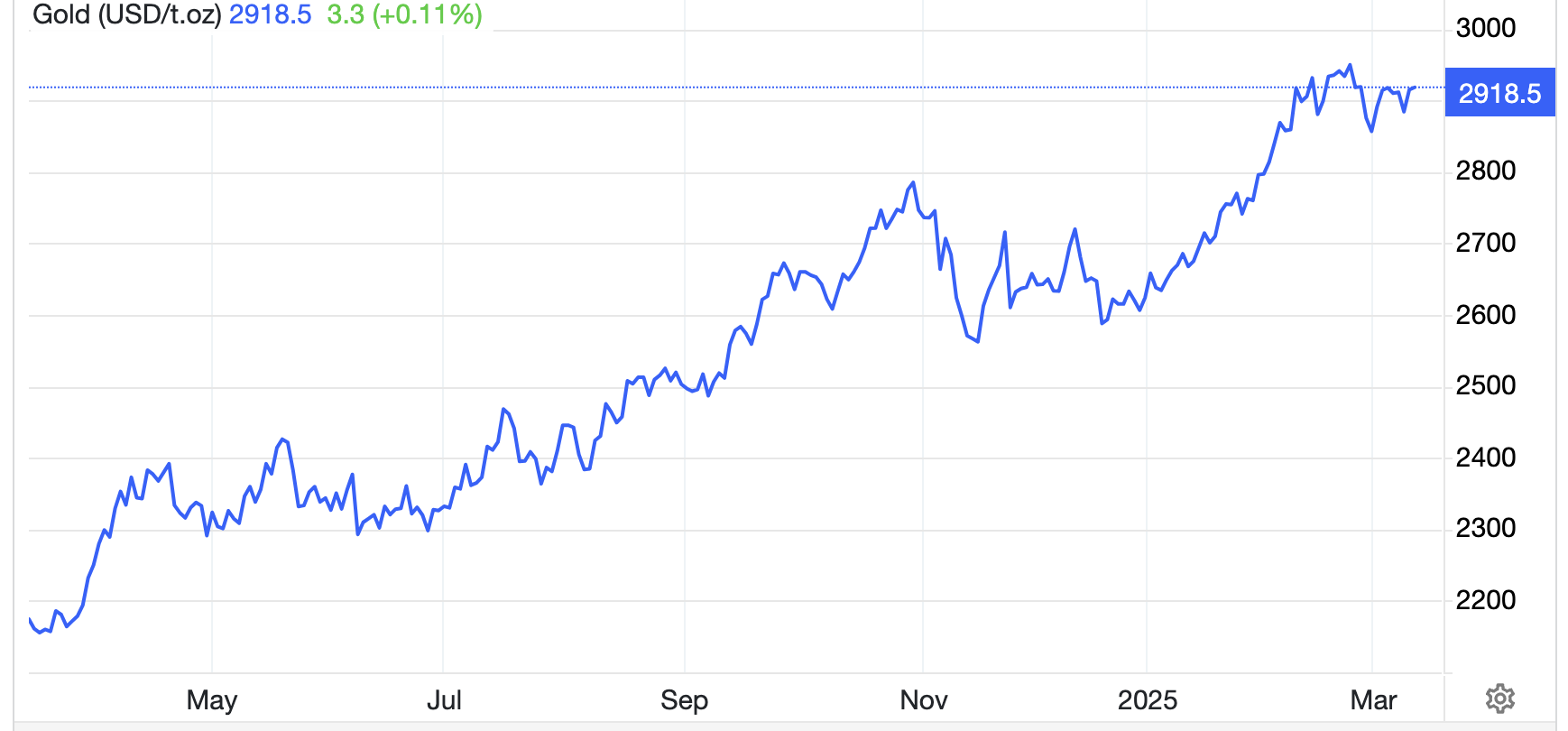 Diễn biến giá vàng thế giới 1 năm qua. Đơn vị: USD/oz - Nguồn: Trading Economics.
