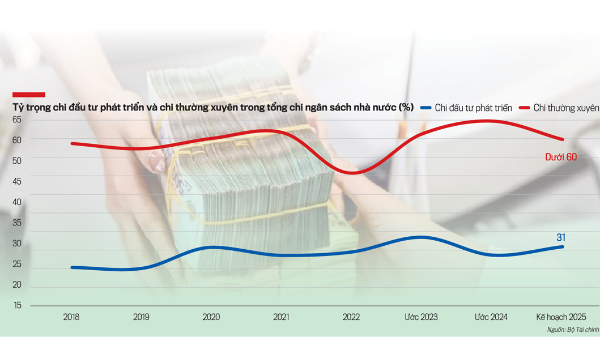Cải cách cơ chế phân bổ vốn đầu tư công để thúc đẩy tăng trưởng