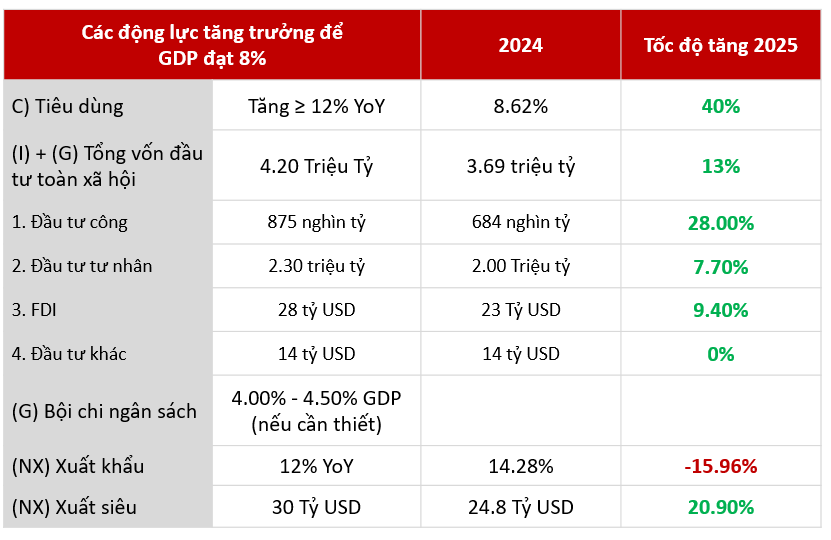Mục tiêu tăng trưởng đề ra để đạt được tăng trưởng GDP 8% vào năm 2025. Nguồn: AFA Capital