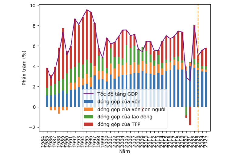 Đ&oacute;ng g&oacute;p của c&aacute;c yếu tố v&agrave;o tăng trưởng GDP Việt Nam. Nguồn AFA Capital