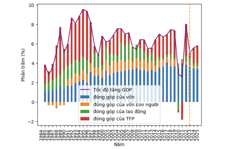 Đóng góp của các yếu tố vào tăng trưởng GDP Việt Nam. Nguồn AFA Capital