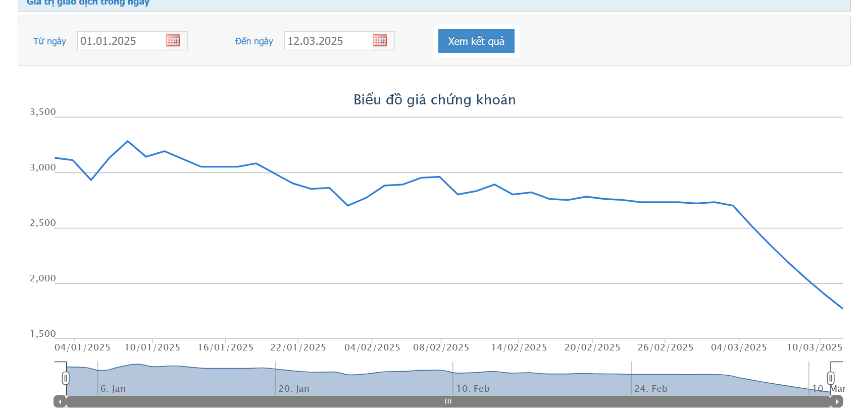 Sơ đồ giá cổ phiếu PSH trên HOSE.