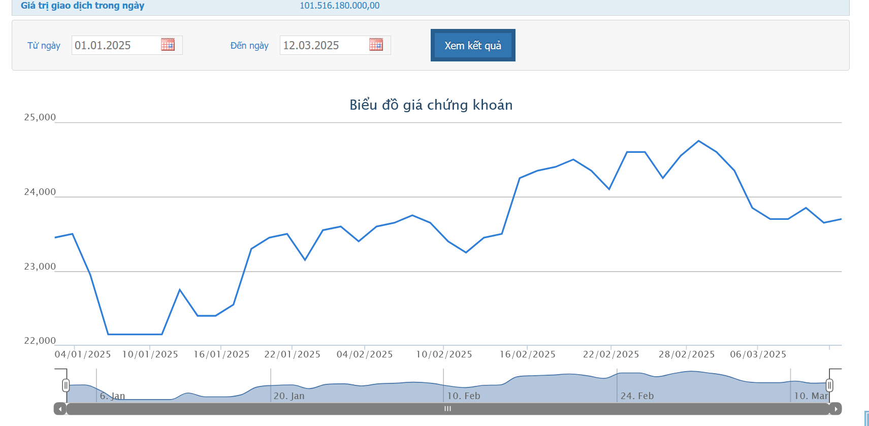 Dragon Capital lại lướt sóng PVD, giảm sở hữu xuống dưới 5%
