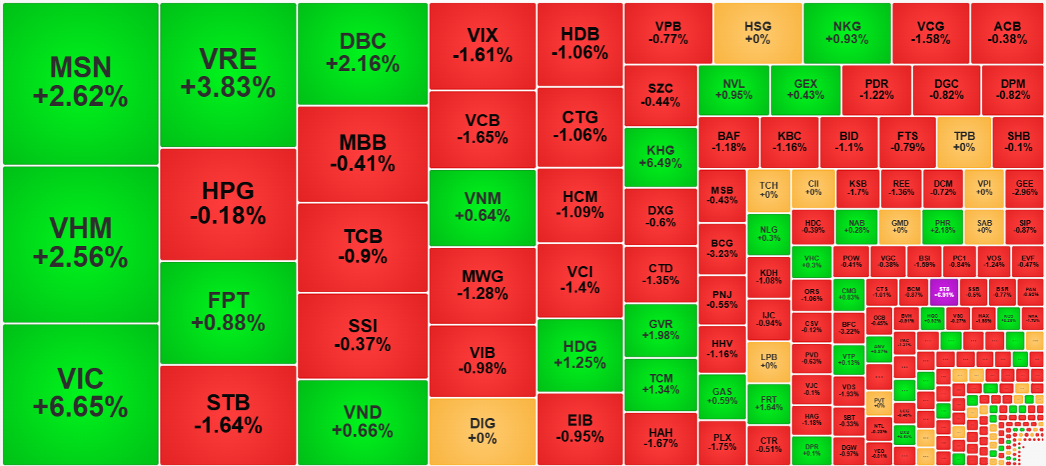 Các mã trụ tăng khỏe nhất sáng nay cũng có thanh khoản cao nhất thị trường.