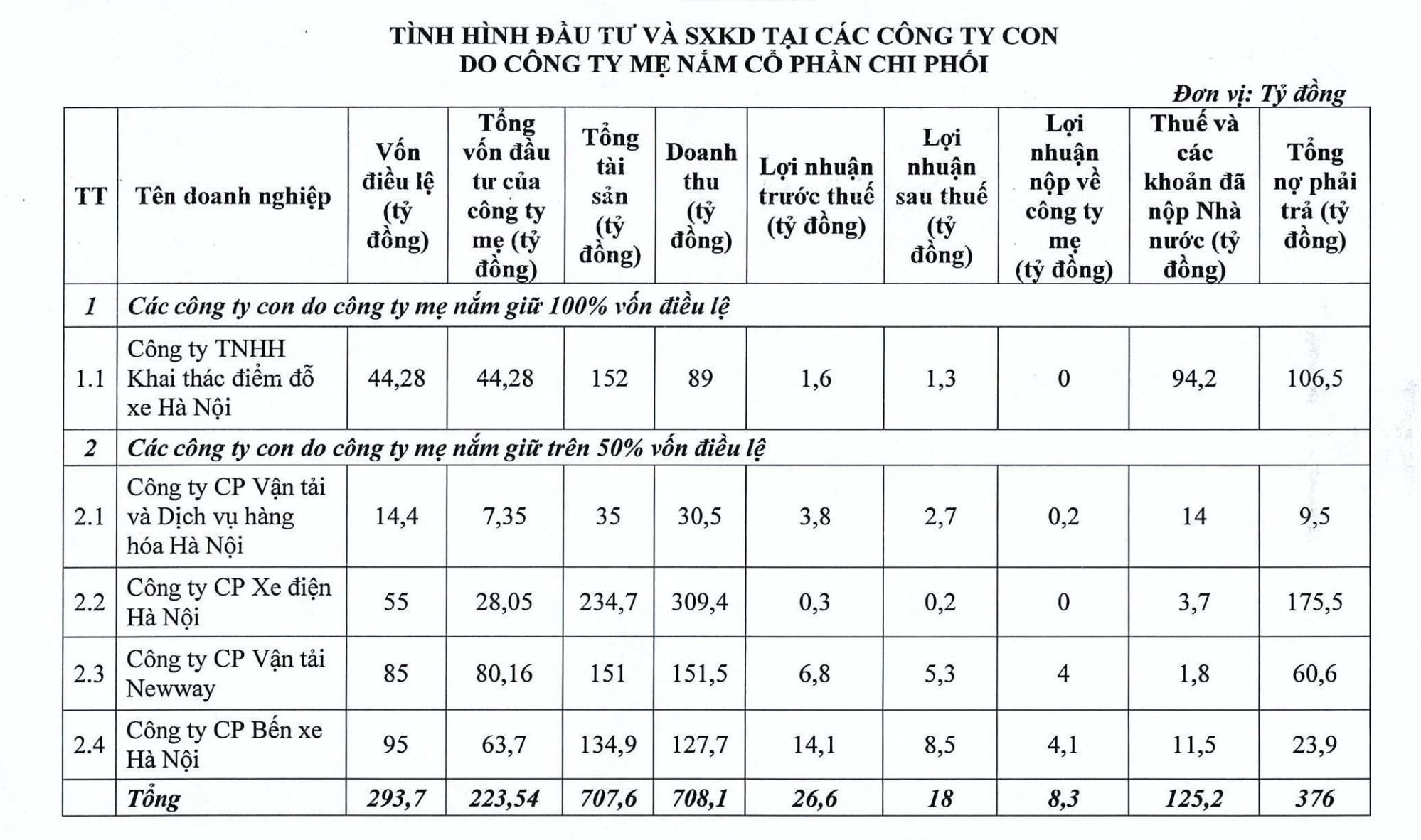 Tình hình kinh doanh các công ty con của Transerco. 