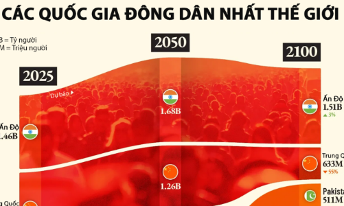 Những quốc gia đông dân nhất thế giới trong những thập kỷ tới