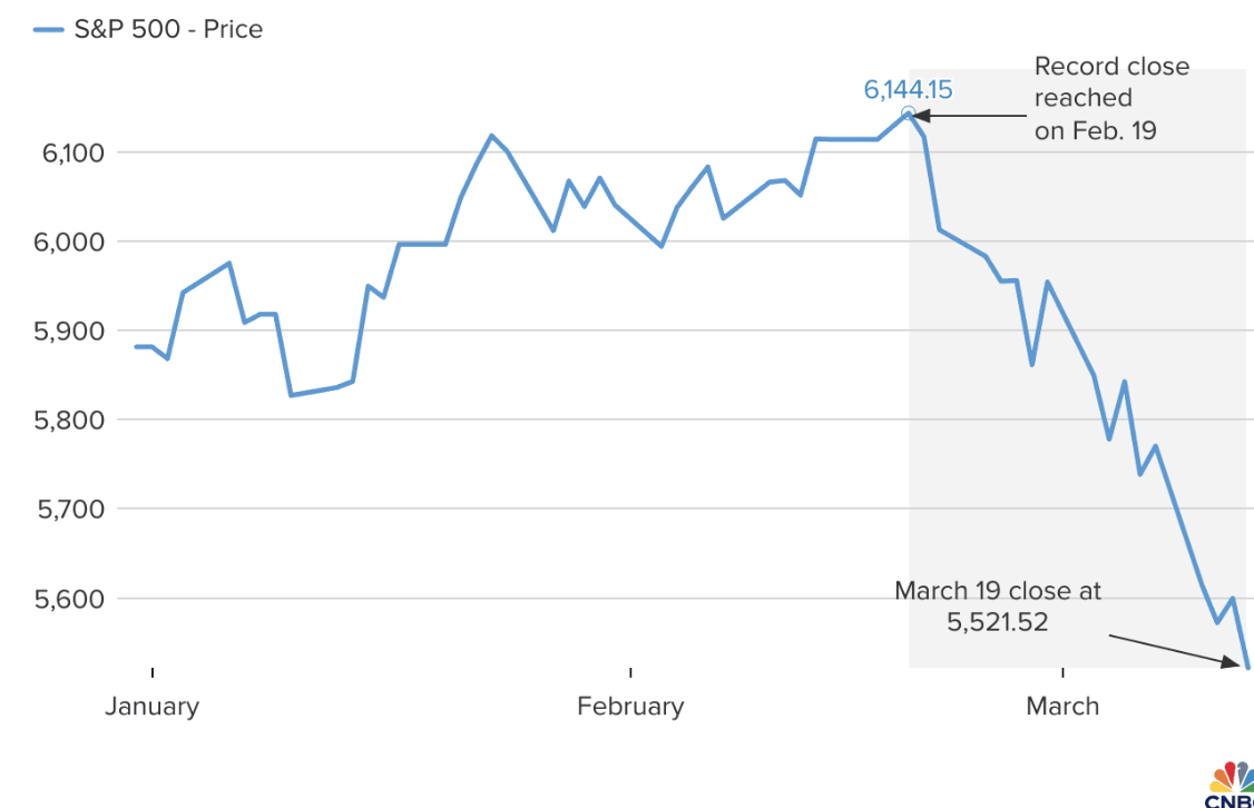 Chỉ số S&P 500 rơi vào trạng thái thị trường điều chỉnh vì mức điểm đóng cửa ngày 19/3 giảm trên 10% so với đỉnh gần nhất ghi nhận vào ngày 19/2.