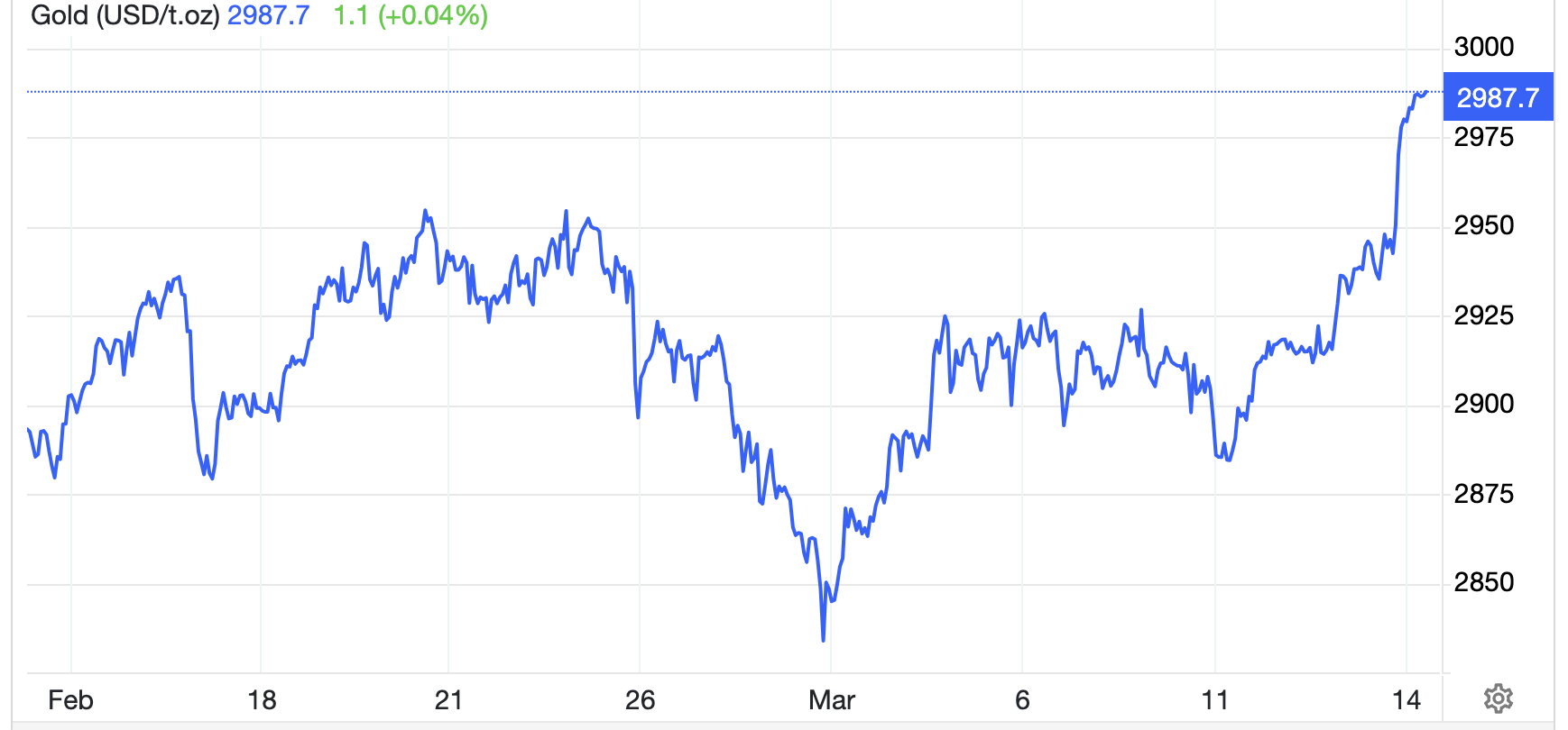 Diễn biến gi&aacute; v&agrave;ng thế giới 1 th&aacute;ng qua. Đơn vị: USD/oz - Nguồn: Trading Economics.