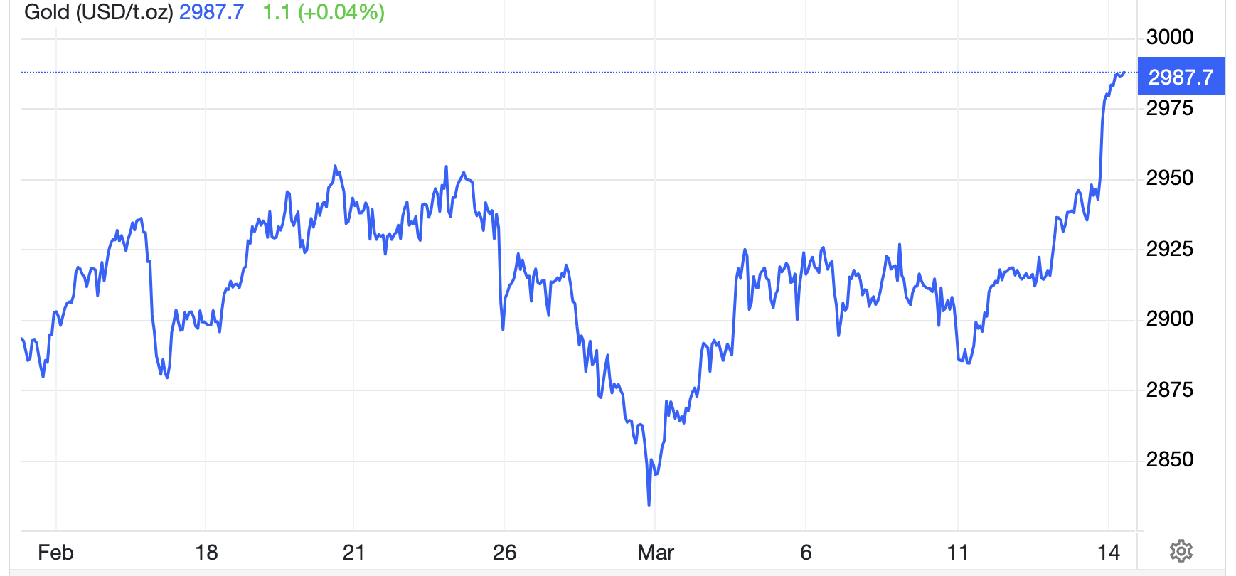 Diễn biến giá vàng thế giới 1 tháng qua. Đơn vị: USD/oz - Nguồn: Trading Economics.