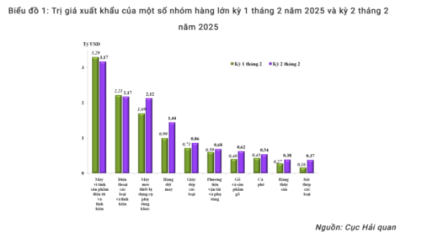 Xuất khẩu máy tính tháng 2/2025 tăng gần 40% so với cùng kỳ - VnEconomy