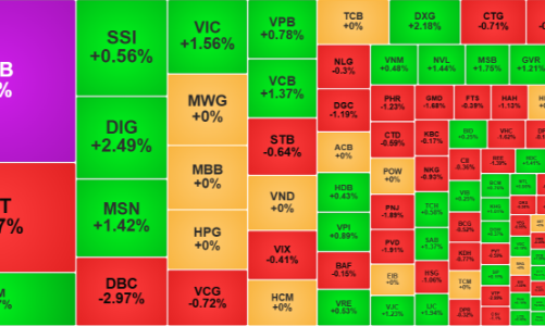 Phục hồi thận trọng, điểm tăng vẫn nhờ cổ phiếu trụ