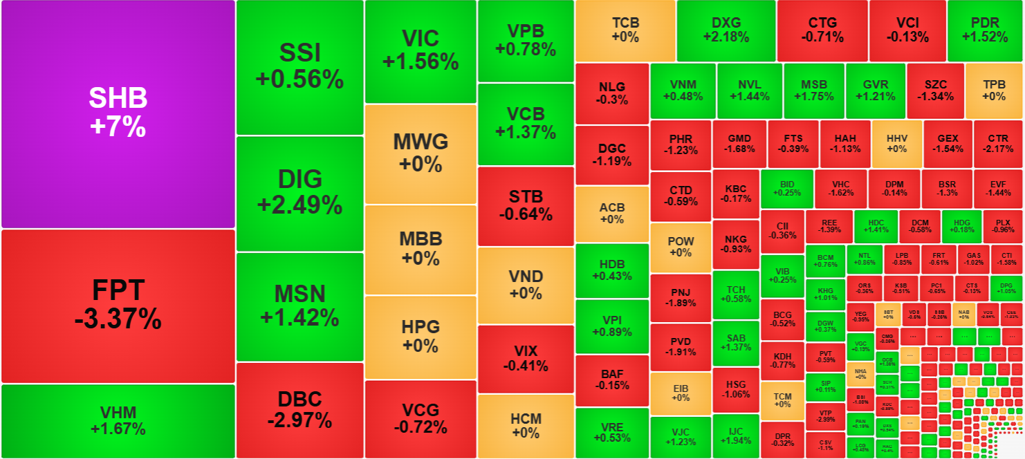 Cổ phiếu SHB đột biến sáng nay nhưng không phải là trụ kéo điểm.