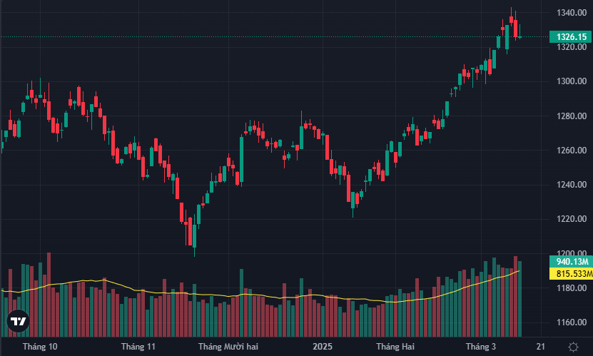 VN-Index giảm nhẹ nhờ các trụ đỡ điểm.