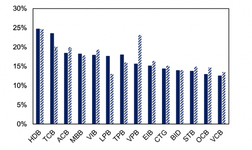 Dự báo tăng trưởng tín dụng đạt 18% năm 2025, hàng loạt nhà băng vượt xa năm 2024
