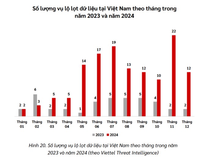 Tình hình an ninh mạng Việt Nam 2024: Doanh nghiệp không thể chủ quan - Ảnh 1