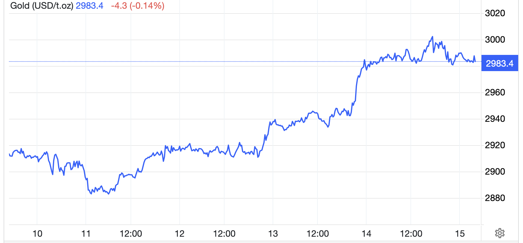 Diễn biến gi&aacute; v&agrave;ng thế giới tuần n&agrave;y. Đơn vị: USD/oz - Nguồn: Trading Economics.