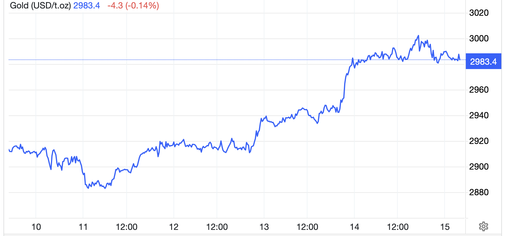 Diễn biến giá vàng thế giới tuần này. Đơn vị: USD/oz - Nguồn: Trading Economics.
