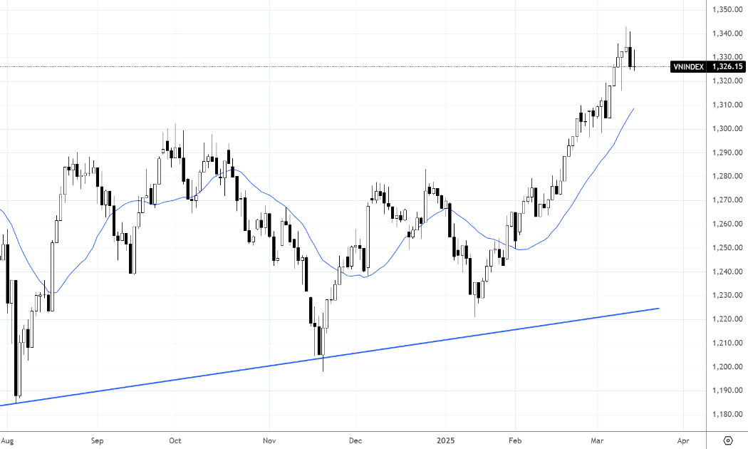 Diễn biến VN-Index và đường trung bình 20 ngày (MA20).
