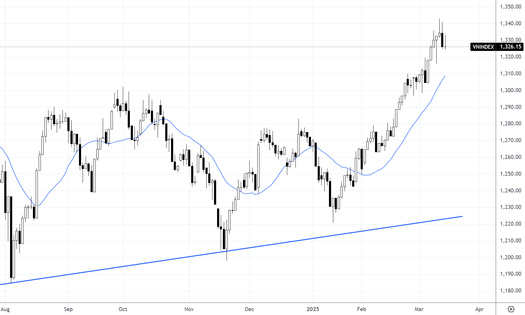 Diễn biến VN-Index và đường trung bình 20 ngày (MA20).