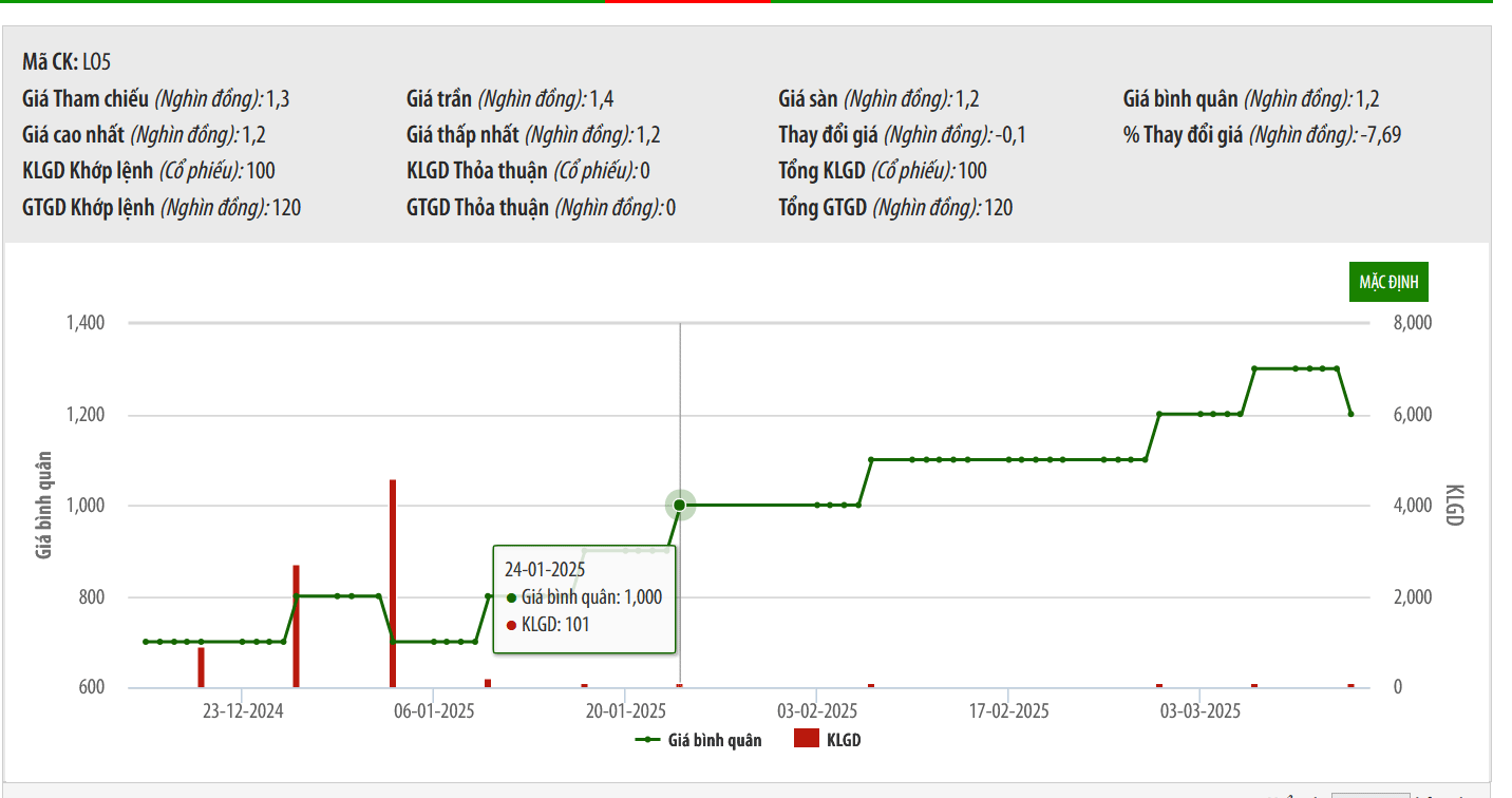 Sơ đồ giá cổ phiếu LO5 trên HNX.