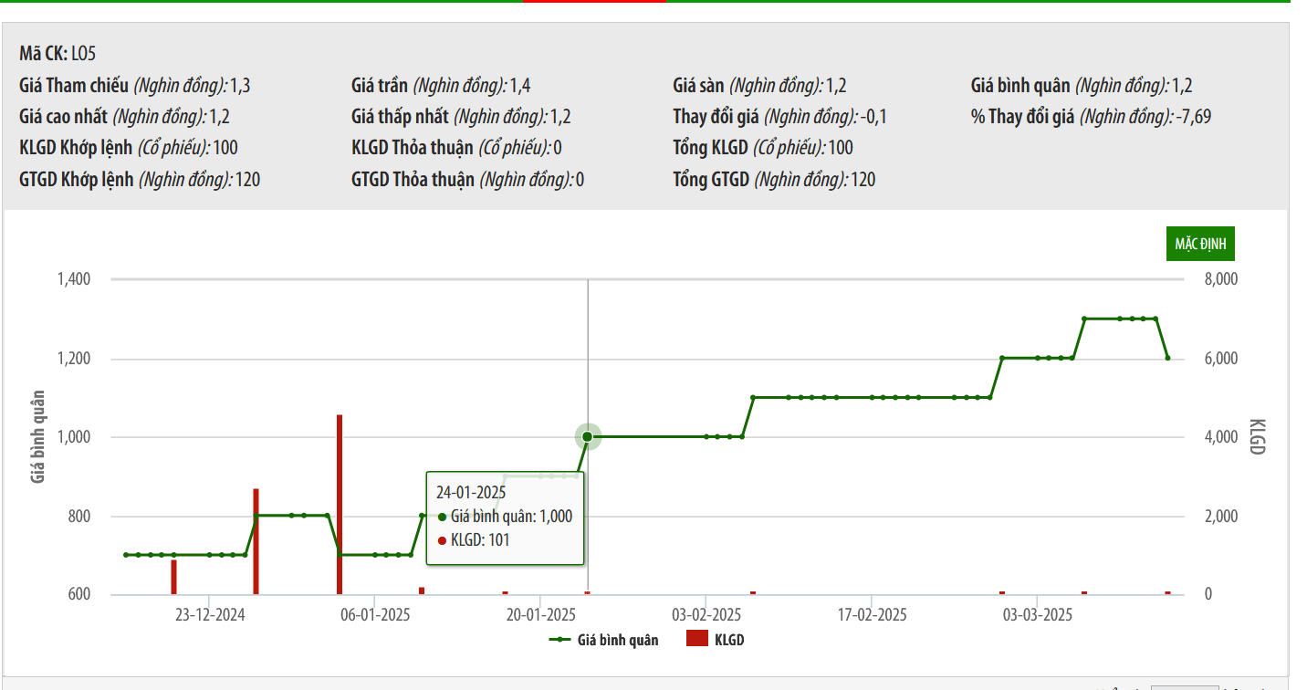 Vốn chủ sở hữu âm hơn 117 tỷ đồng, LO5 giải trình việc bị duy trì hạn chế giao dịch