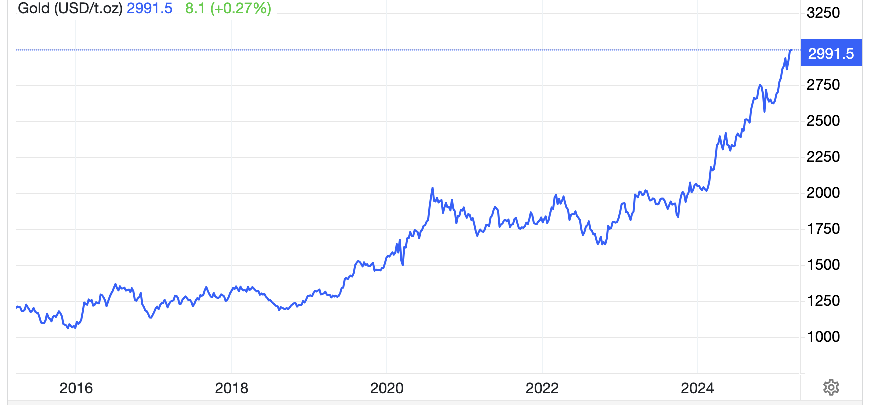 Diễn biến giá vàng thế giới 10 năm qua. Đơn vị: USD/oz - Nguồn: Trading Economics.