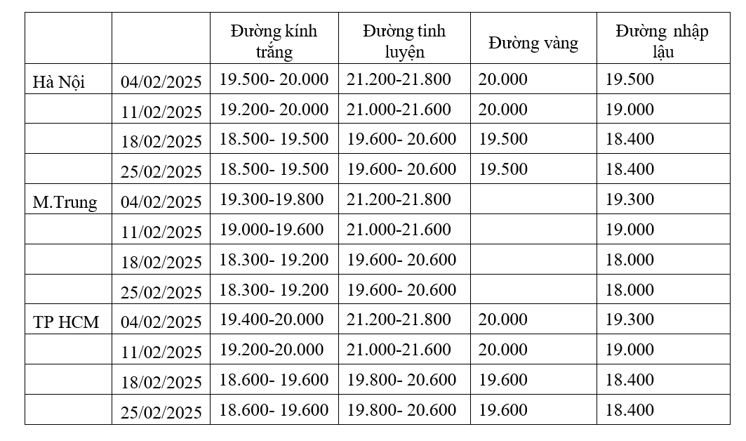 Gi&aacute; đường tại Việt Nam trong th&aacute;ng 2/2025. Nguồn Hiệp hội M&iacute;a đường Việt Nam.