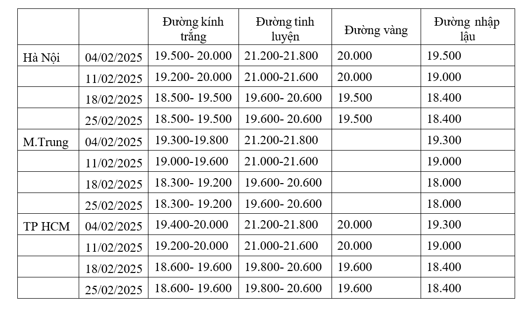 Giá đường tại Việt Nam trong tháng 2/2025. Nguồn Hiệp hội Mía đường Việt Nam.