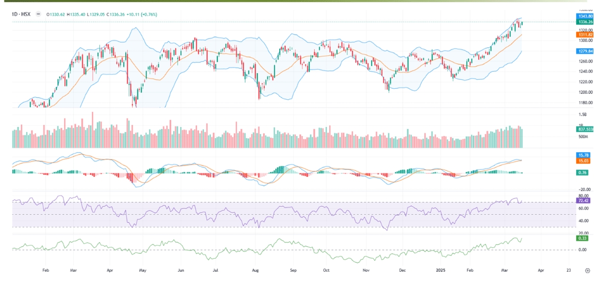 YSVN cho rằng chỉ số VN-Index có thể thử thách lại mức 1.343 điểm trong phiên kế tiếp và nhịp điều chỉnh có thể xuất hiện.