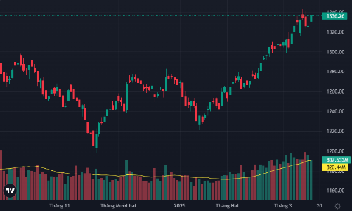 Khối ngoại xả FPT xuống đáy 5 tháng, thị trường phục hồi tích cực