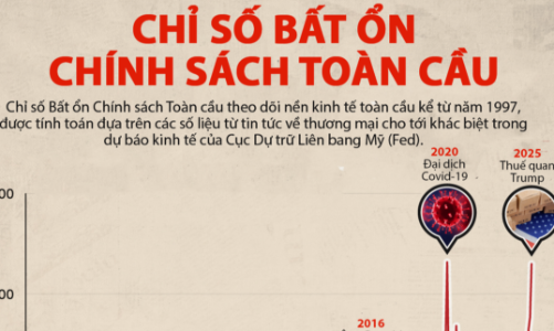 Bất ổn chính sách kinh tế toàn cầu cao nhất kể từ Covid-19
