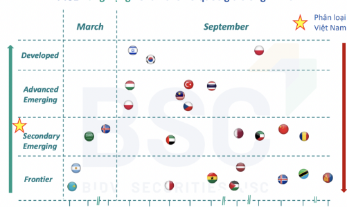 FTSE Russell phần lớn thông báo chấp thuận nâng hạng thị trường vào tháng 9 hàng năm, năm nay đến lượt Việt Nam? 