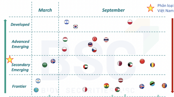FTSE Russell phần lớn thông báo chấp thuận nâng hạng thị trường vào tháng 9 hàng năm, năm nay đến lượt Việt Nam? 