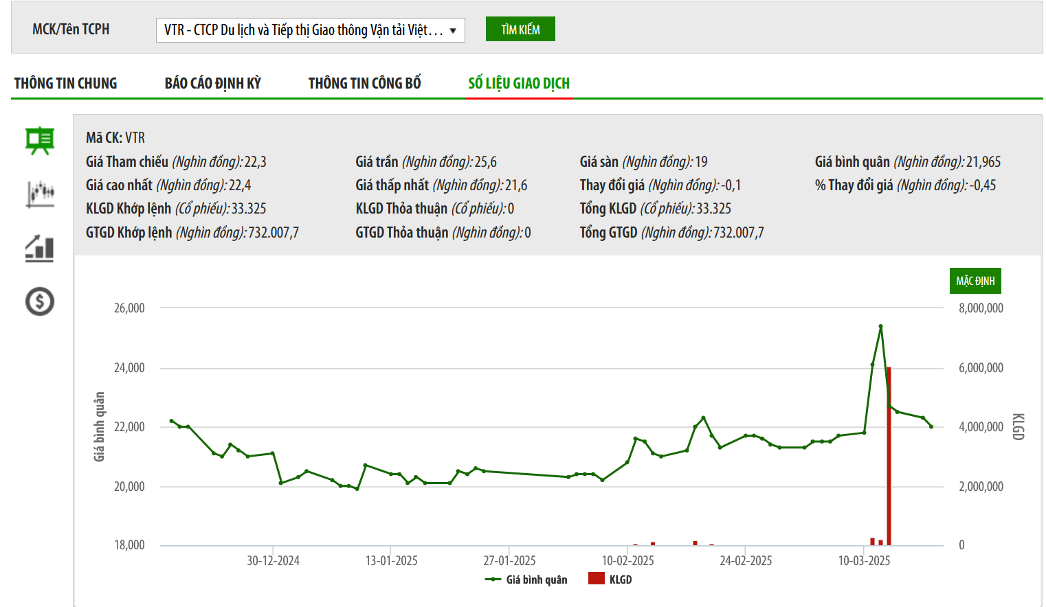 Một nhà đầu tư chi 168 tỷ mua gần 21% vốn tại VTR