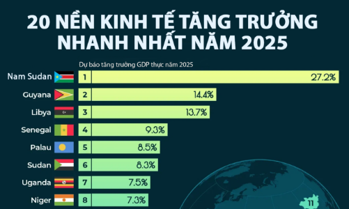 Dự báo 20 nền kinh tế tăng trưởng nhanh nhất thế giới năm 2025, Việt Nam cũng có mặt