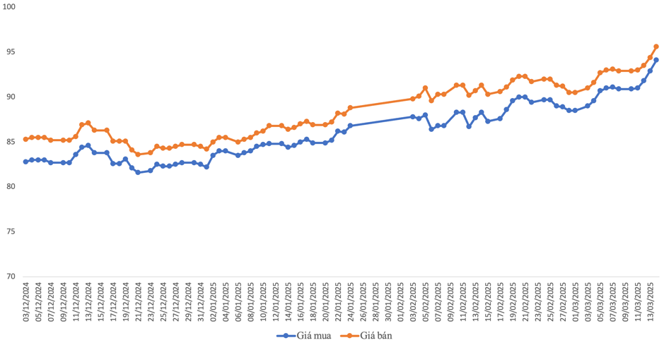 Diễn biến gi&aacute; v&agrave;ng miếng SJC từ đầu năm 2025. Đơn vị: triệu đồng/lượngNguồn: VnEconomy tổng hợp từ thị trường.&nbsp;