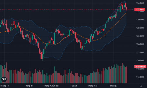 Khối ngoại xả ròng hơn ngàn tỷ ở cổ phiếu FPT, có tín hiệu bắt đáy quanh vùng 1320 điểm