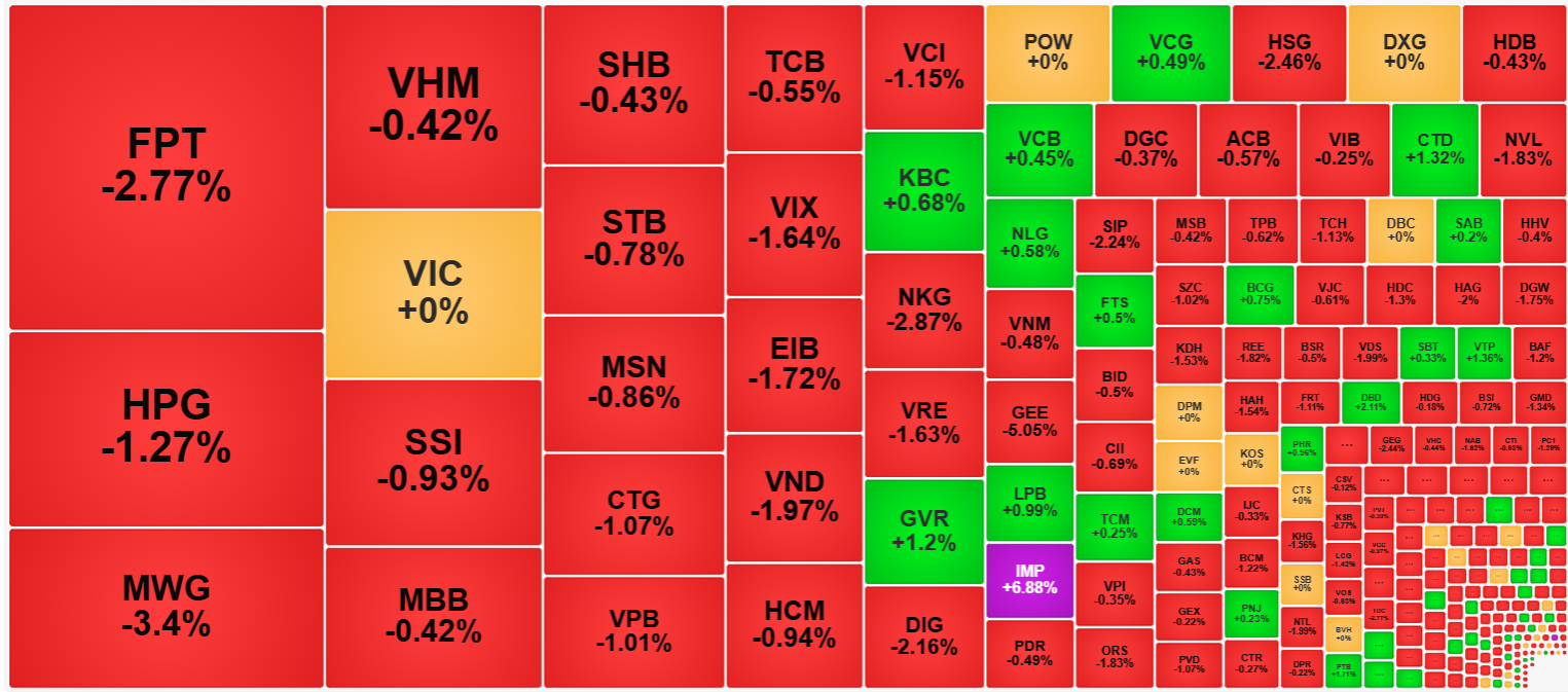 Nhóm cổ phiếu thanh khoản cao nhất thị trường đang giảm mạnh cho thấy sức ép đáng kể từ bên bán.