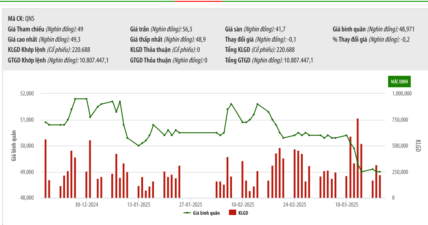 Sơ đồ giá cổ phiếu QNS trên HNX.
